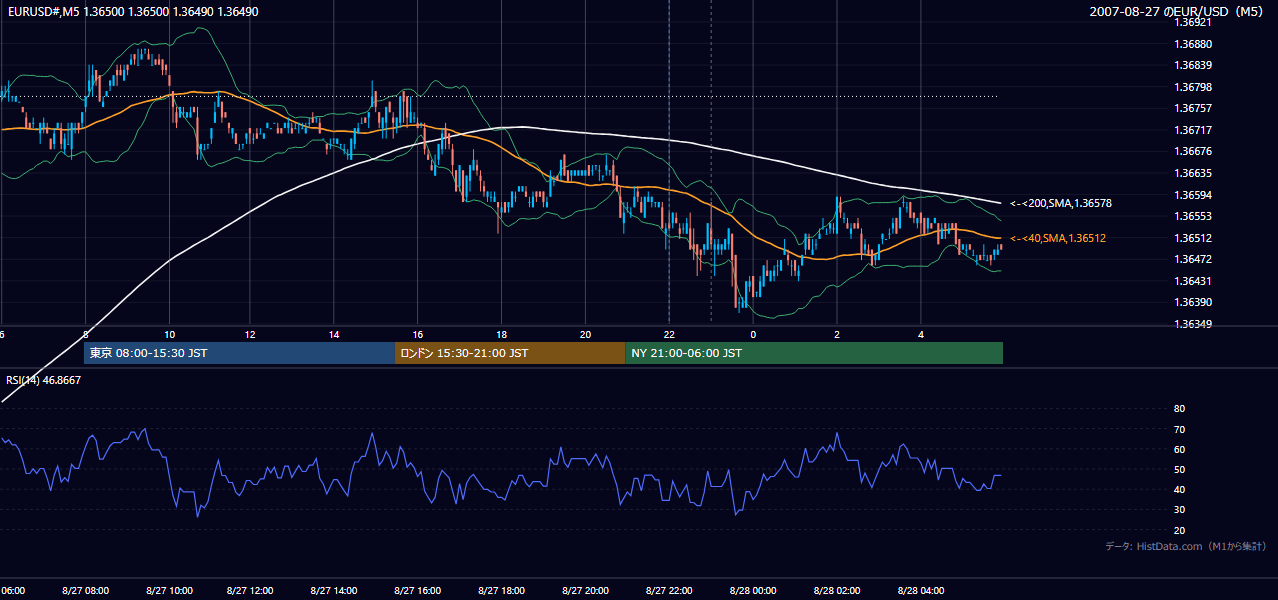 2007-08-27(月) EUR/USD 5分足チャート