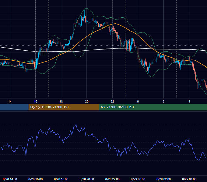 2007年8月28日（火） EUR/USD 5分足チャート