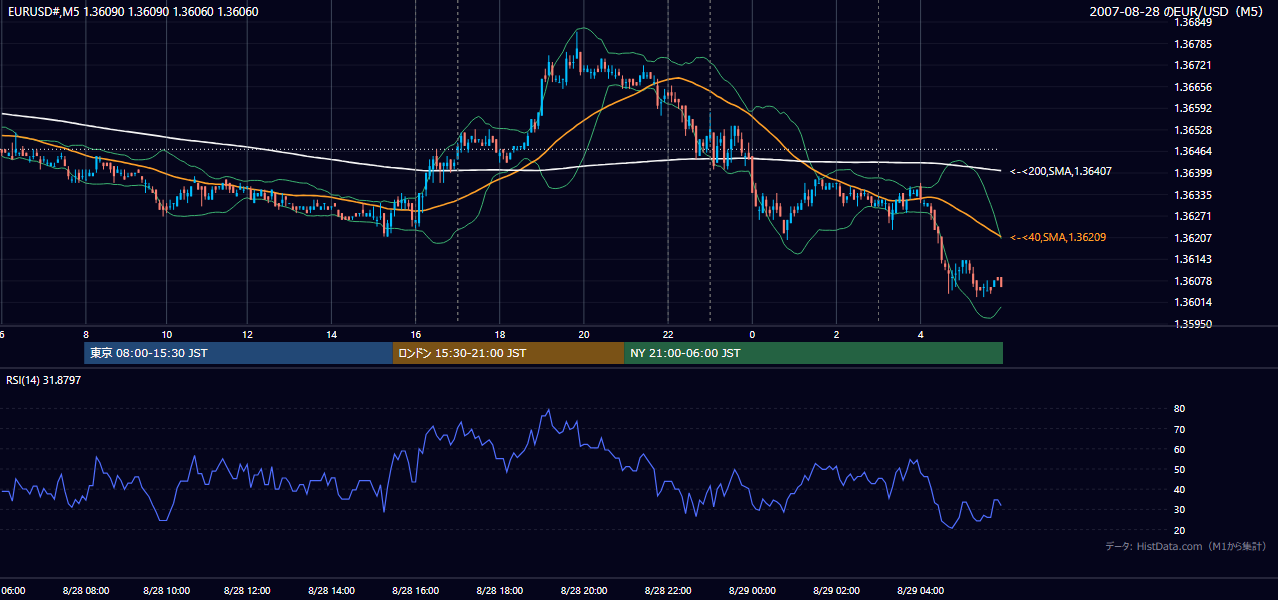 2007年8月28日(火) EUR/USD 5分足チャート