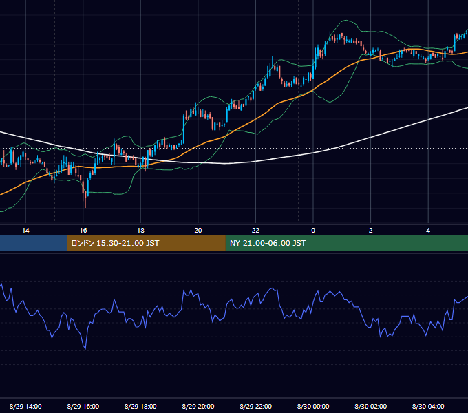 2007年8月29日（水） EUR/USD 5分足チャート