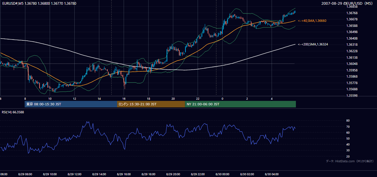 2007-08-29(水) EUR/USD 5分足チャート