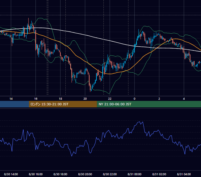 2007年8月30日（木） EUR/USD 5分足チャート