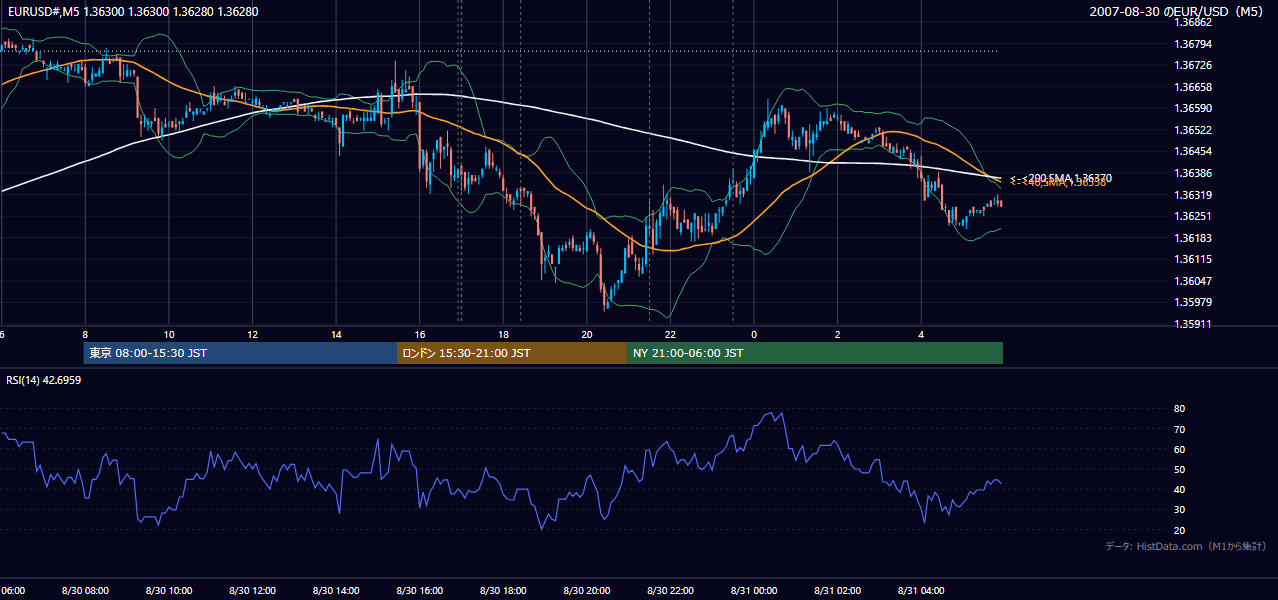 2007-08-30(木) EUR/USD 5分足チャート