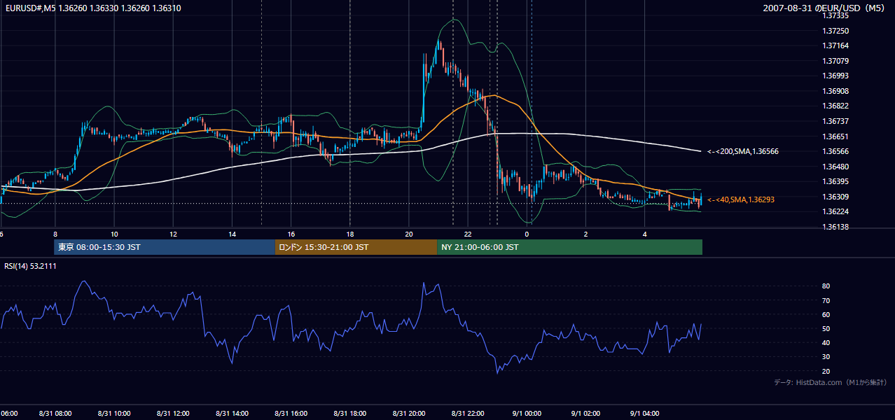 2007年8月31日(金) EUR/USD 5分足チャート