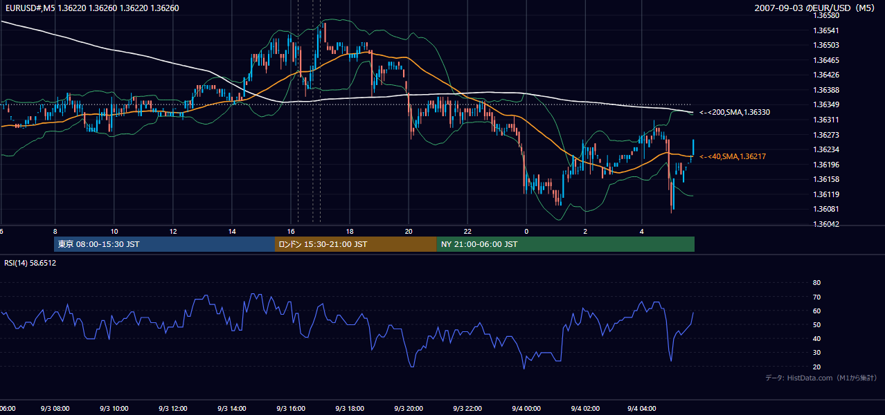 2007年9月3日(月) EUR/USD 5分足チャート