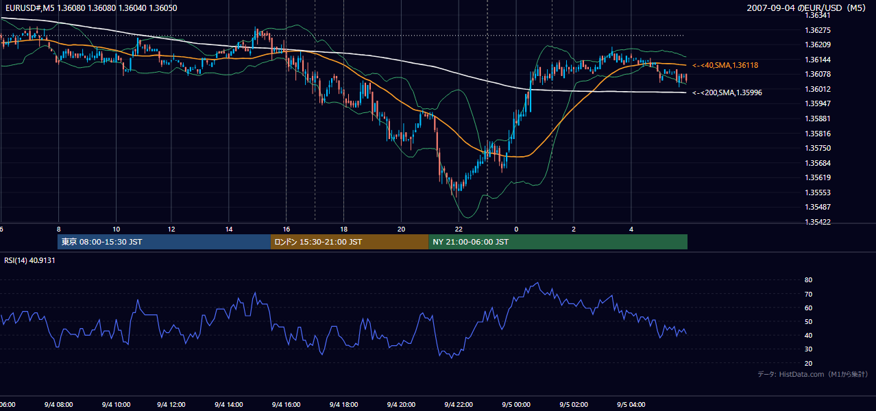 2007年9月4日(火) EUR/USD 5分足チャート