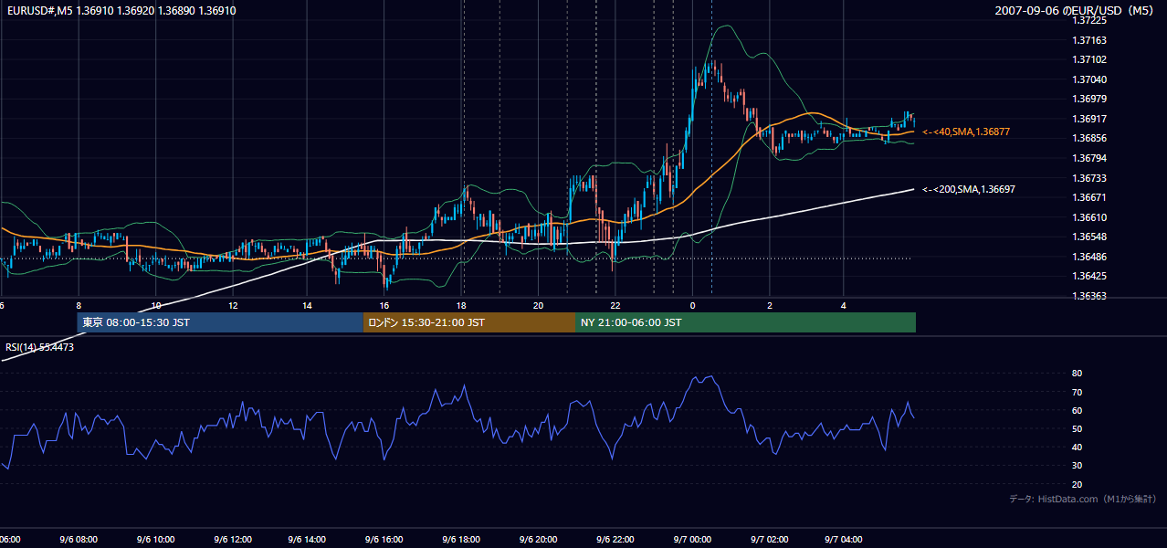 2007年9月6日(木) EUR/USD 5分足チャート