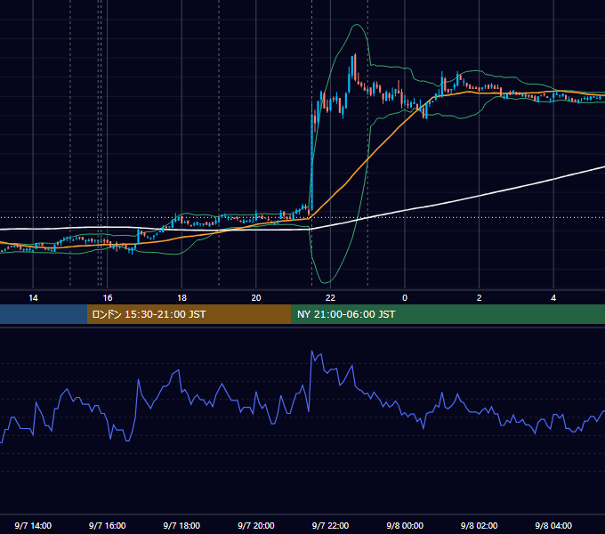 2007年9月7日（金） EUR/USD 5分足チャート