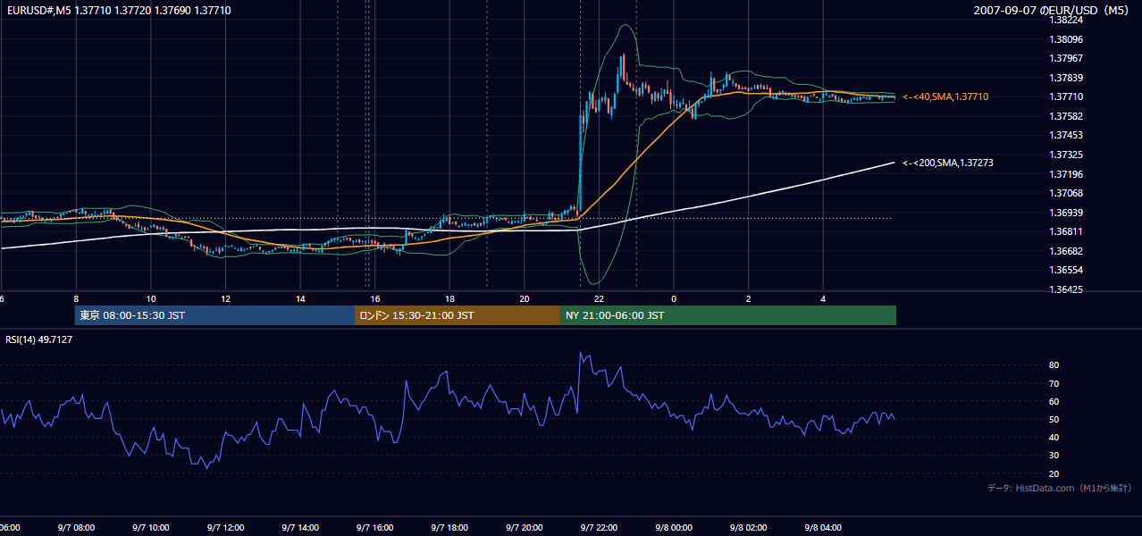 2007年9月7日(金) EUR/USD 5分足チャート
