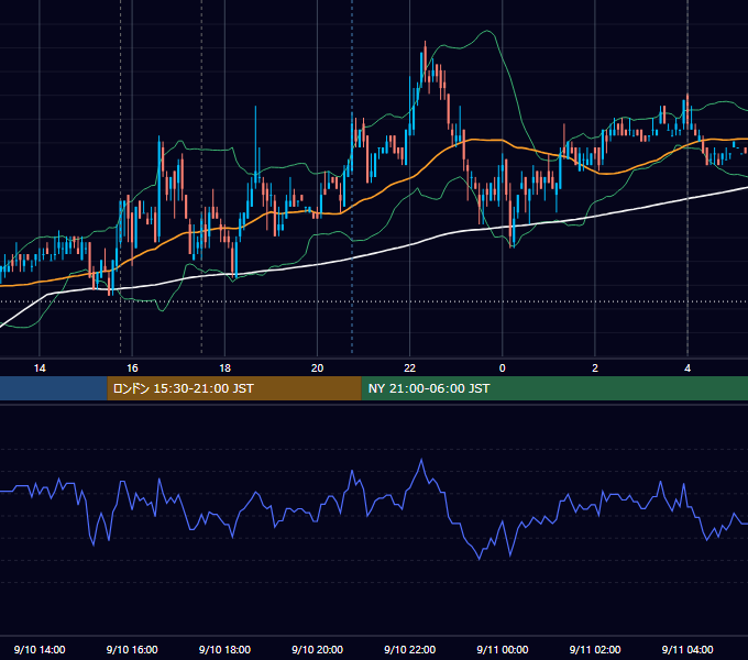 2007年9月10日（月） EUR/USD 5分足チャート