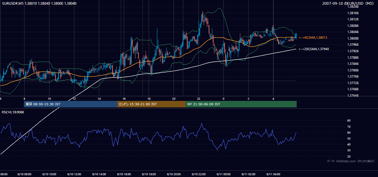 2007-09-10(月) EUR/USD 5分足チャート
