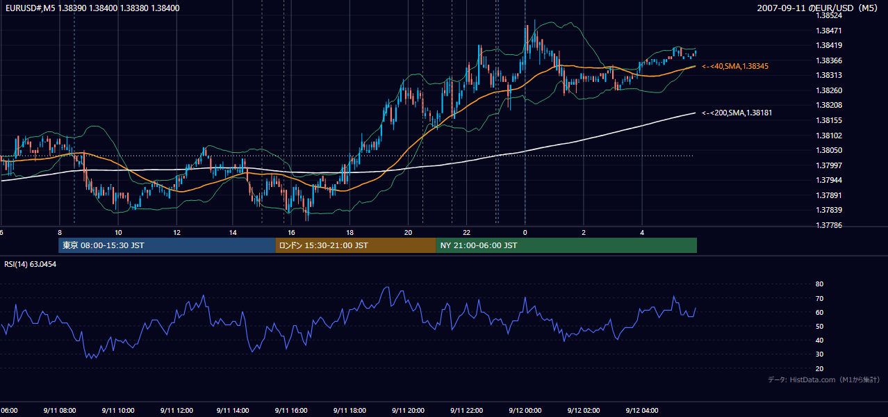 2007-09-11(火) EUR/USD 5分足チャート