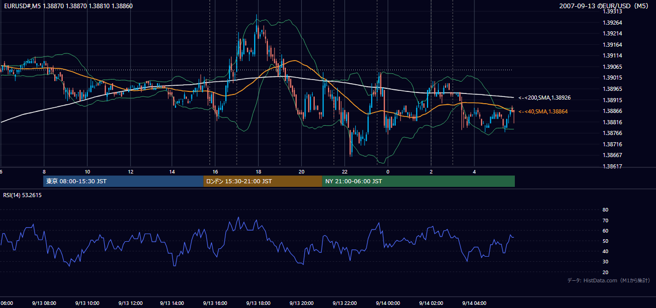 2007年9月13日(木) EUR/USD 5分足チャート
