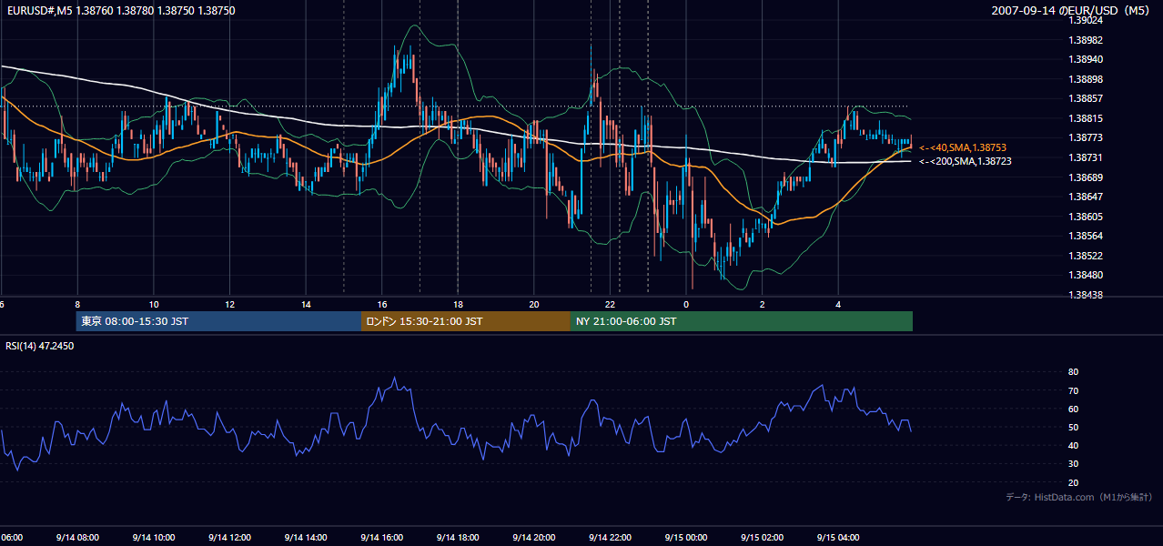 2007年9月14日(金) EUR/USD 5分足チャート