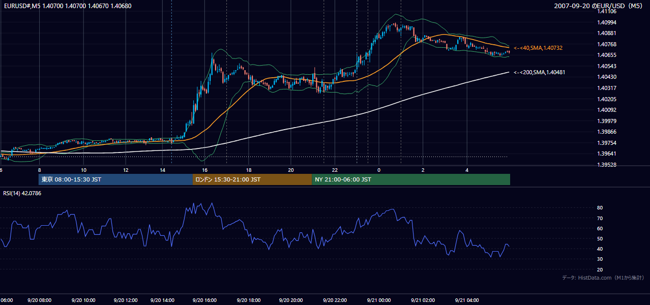 2007-09-20(木) EUR/USD 5分足チャート
