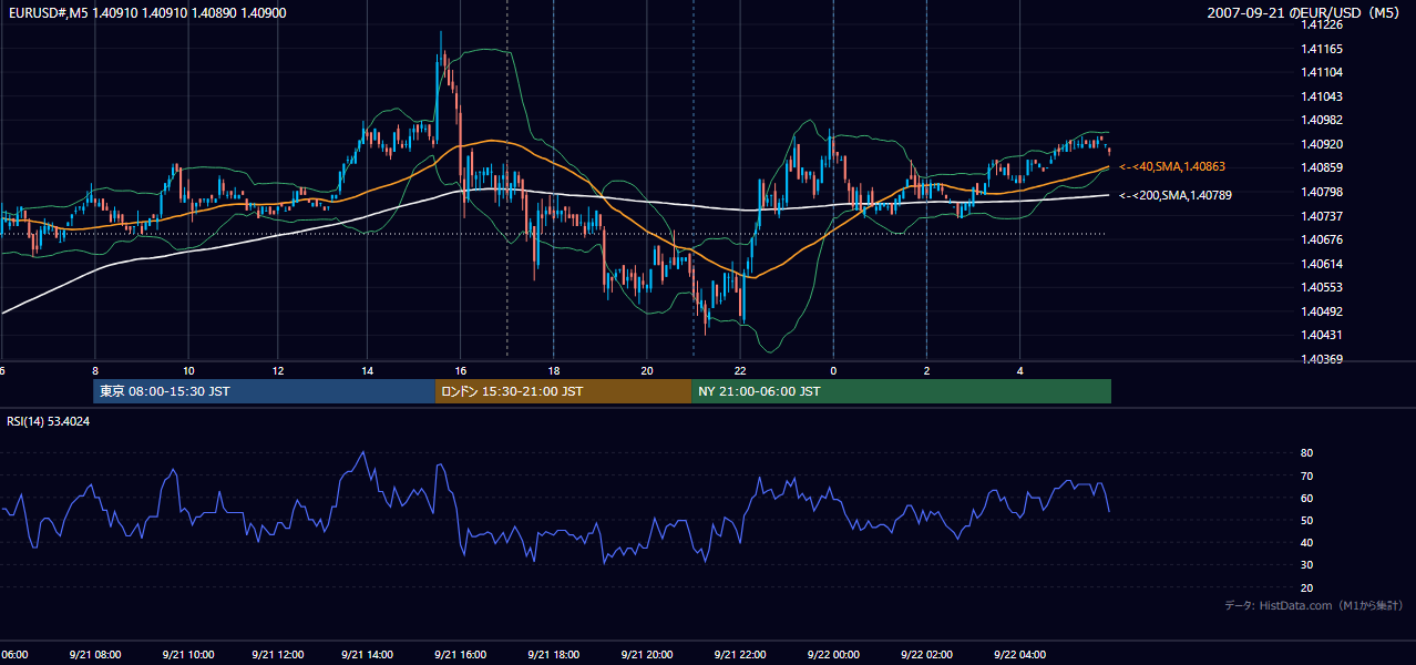 2007-09-21(金) EUR/USD 5分足チャート