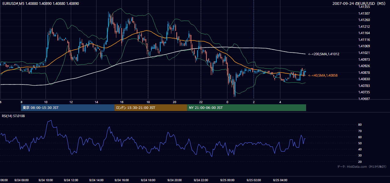 2007-09-24(月) EUR/USD 5分足チャート