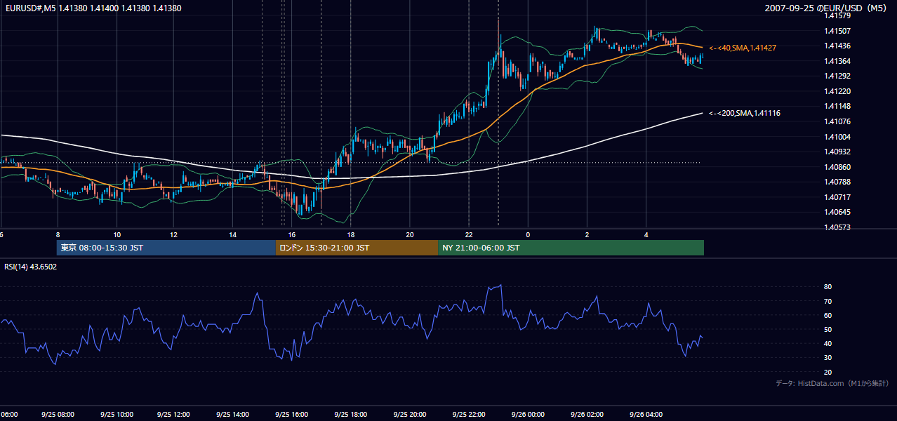 2007年9月25日(火) EUR/USD 5分足チャート