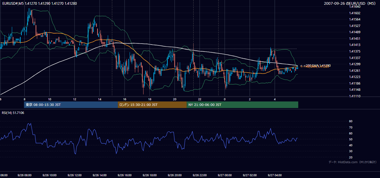 2007-09-26(水) EUR/USD 5分足チャート