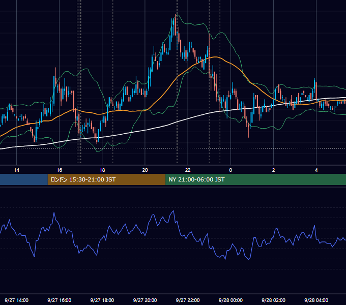 2007年9月27日（木） EUR/USD 5分足チャート