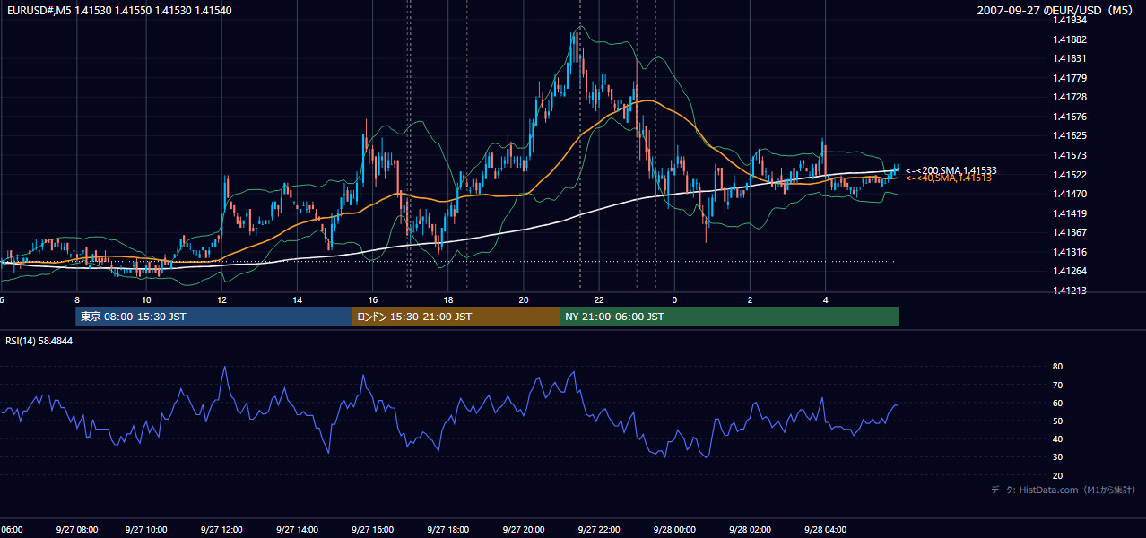 2007-09-27(木) EUR/USD 5分足チャート