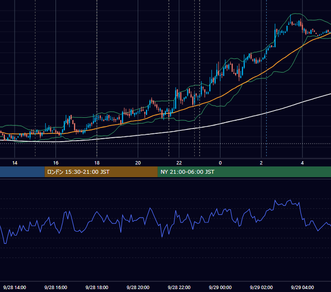 2007年9月28日（金） EUR/USD 5分足チャート