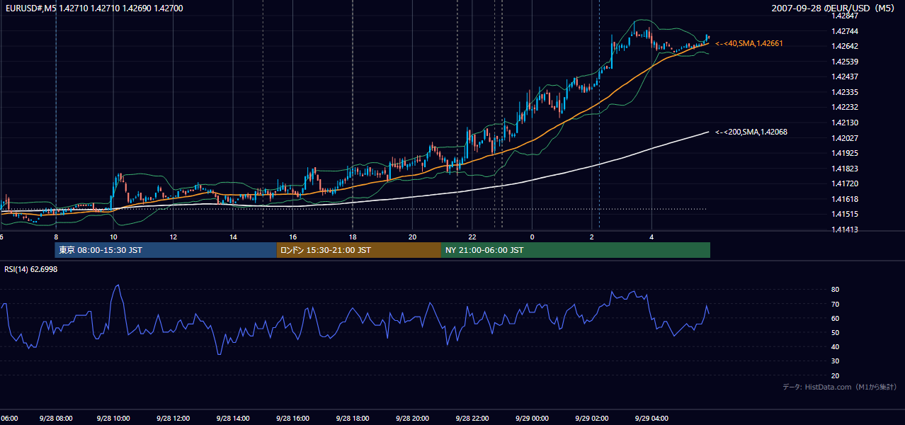 2007-09-28(金) EUR/USD 5分足チャート