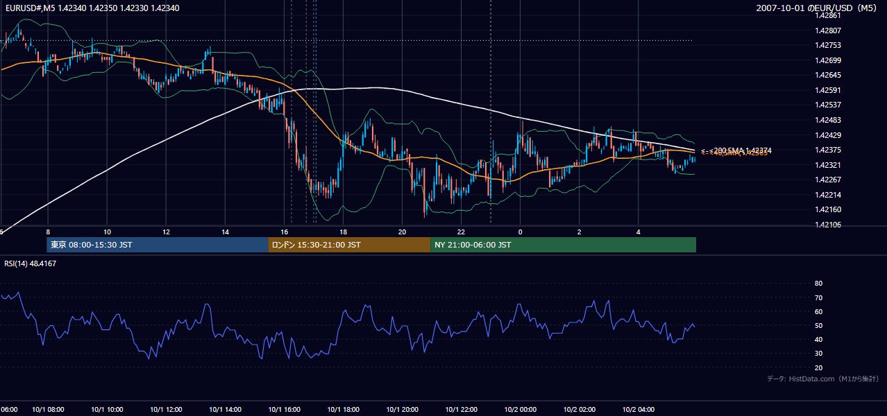 2007年10月1日(月) EUR/USD 5分足チャート