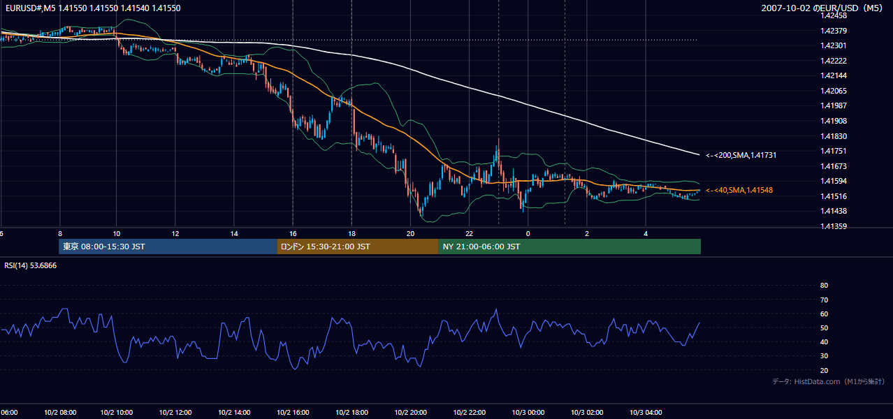 2007年10月2日(火) EUR/USD 5分足チャート