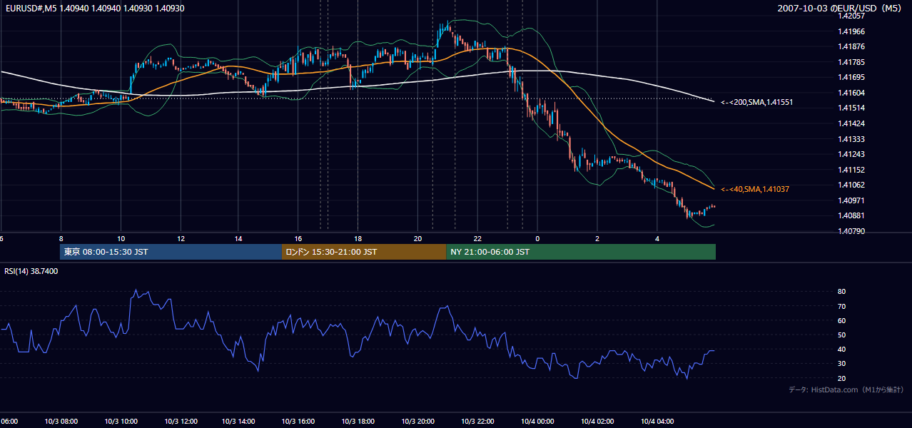 2007年10月3日(水) EUR/USD 5分足チャート