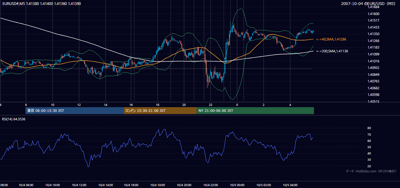 2007年10月4日(木) EUR/USD 5分足チャート