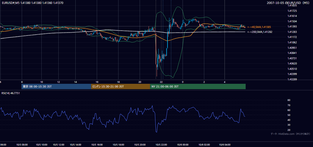 2007年10月5日(金) EUR/USD 5分足チャート