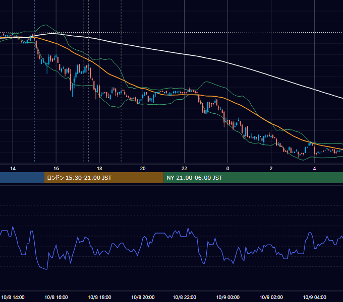 2007年10月8日（月） EUR/USD 5分足チャート
