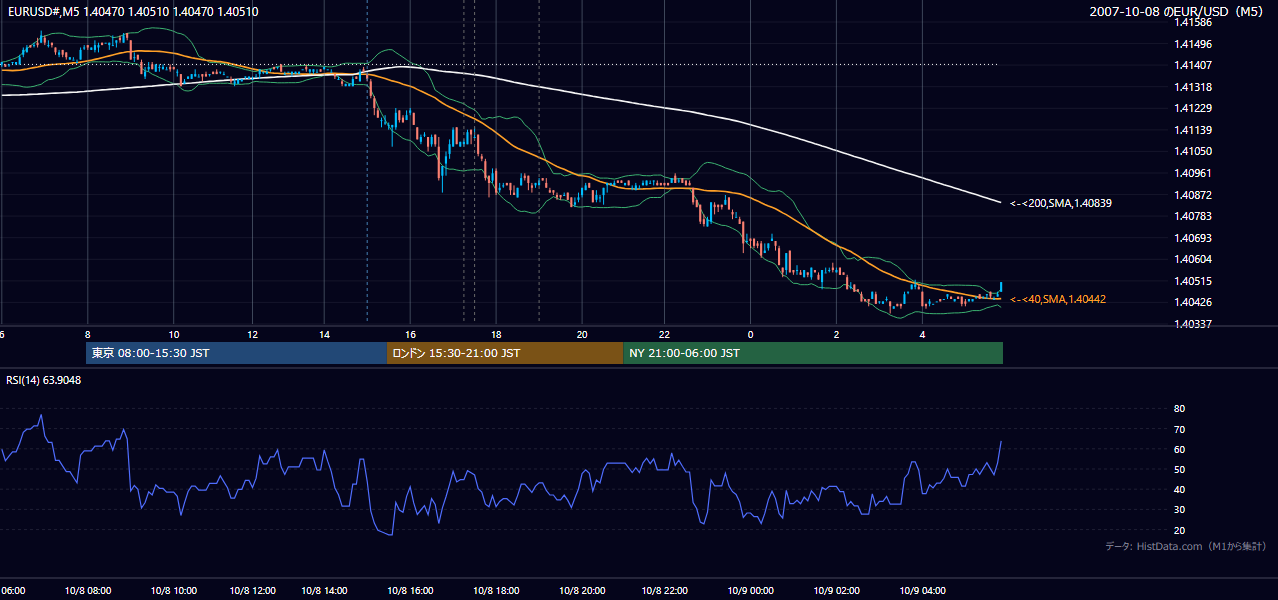 2007-10-08(月) EUR/USD 5分足チャート