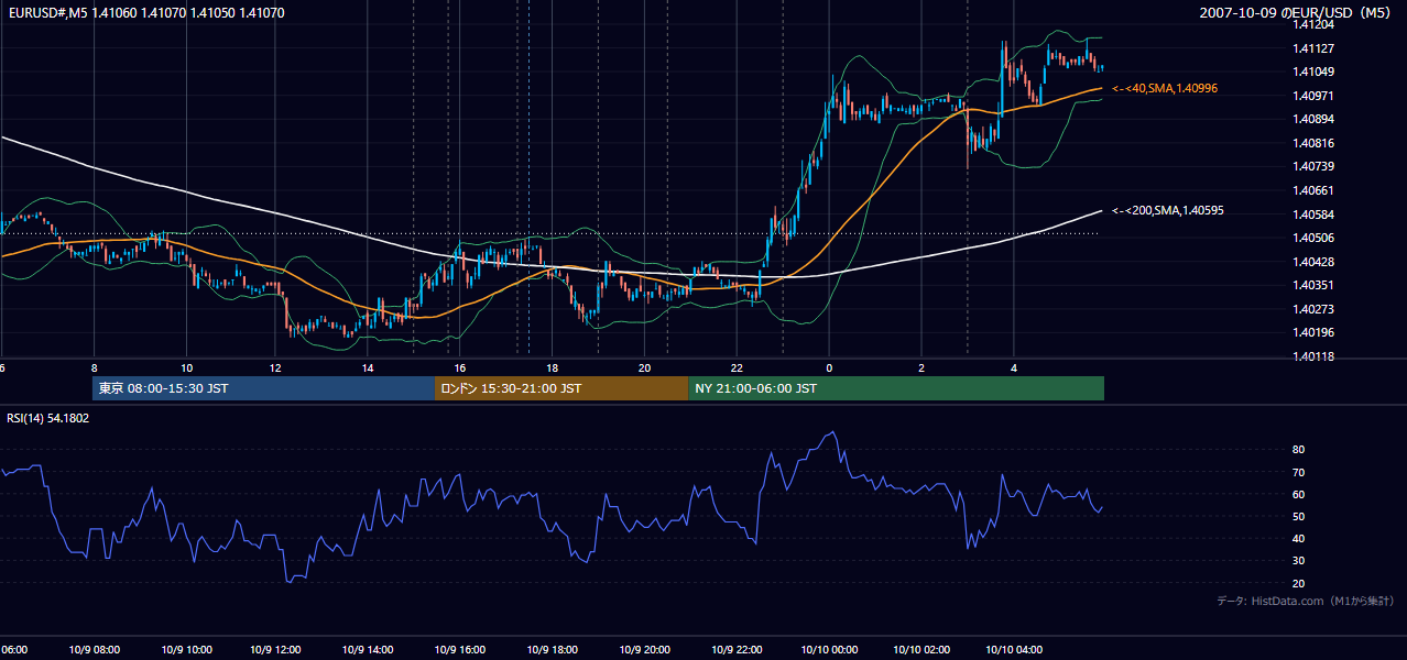 2007-10-09(火) EUR/USD 5分足チャート