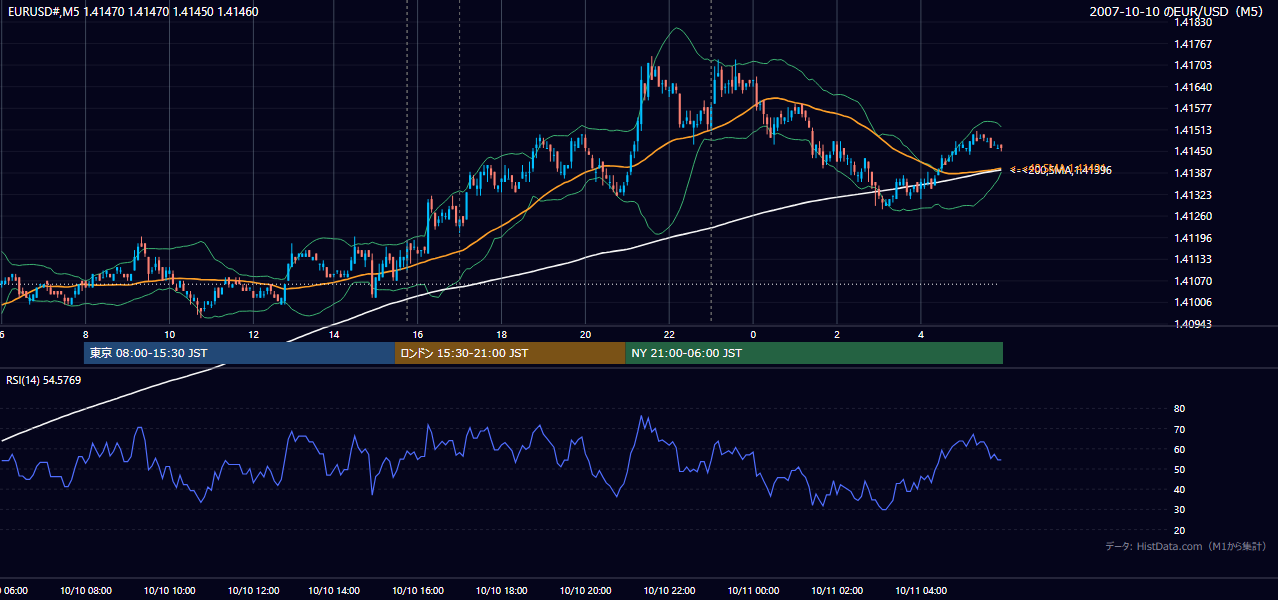 2007-10-10(水) EUR/USD 5分足チャート