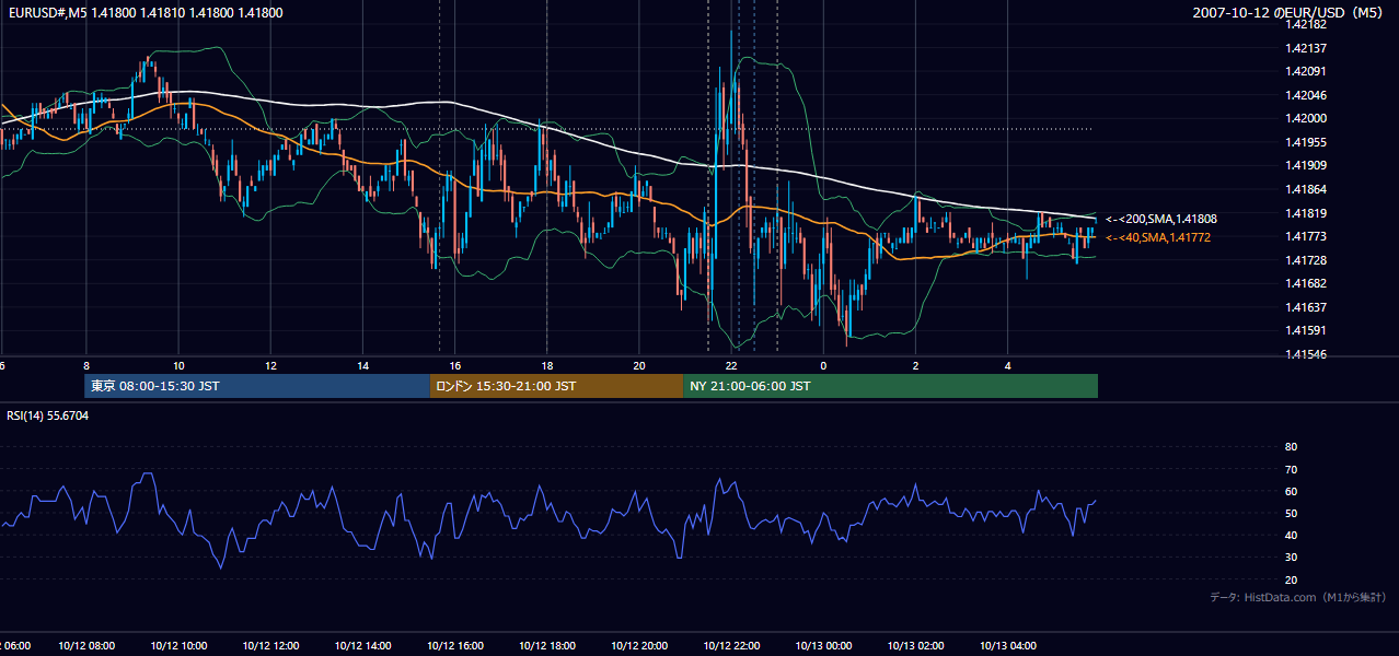 2007-10-12(金) EUR/USD 5分足チャート