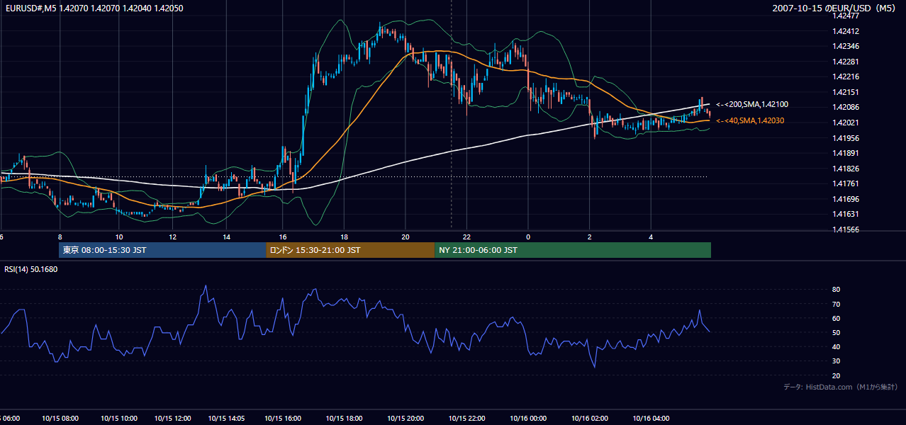 2007-10-15(月) EUR/USD 5分足チャート
