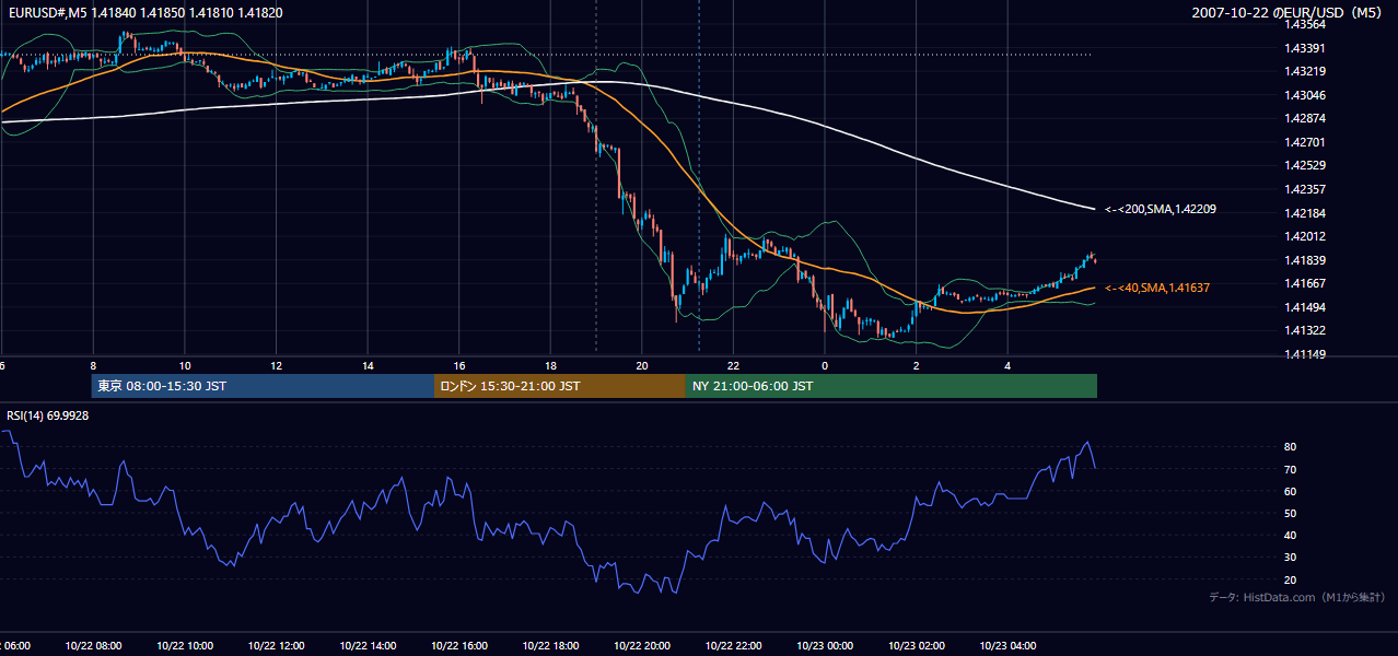 2007-10-22(月) EUR/USD 5分足チャート