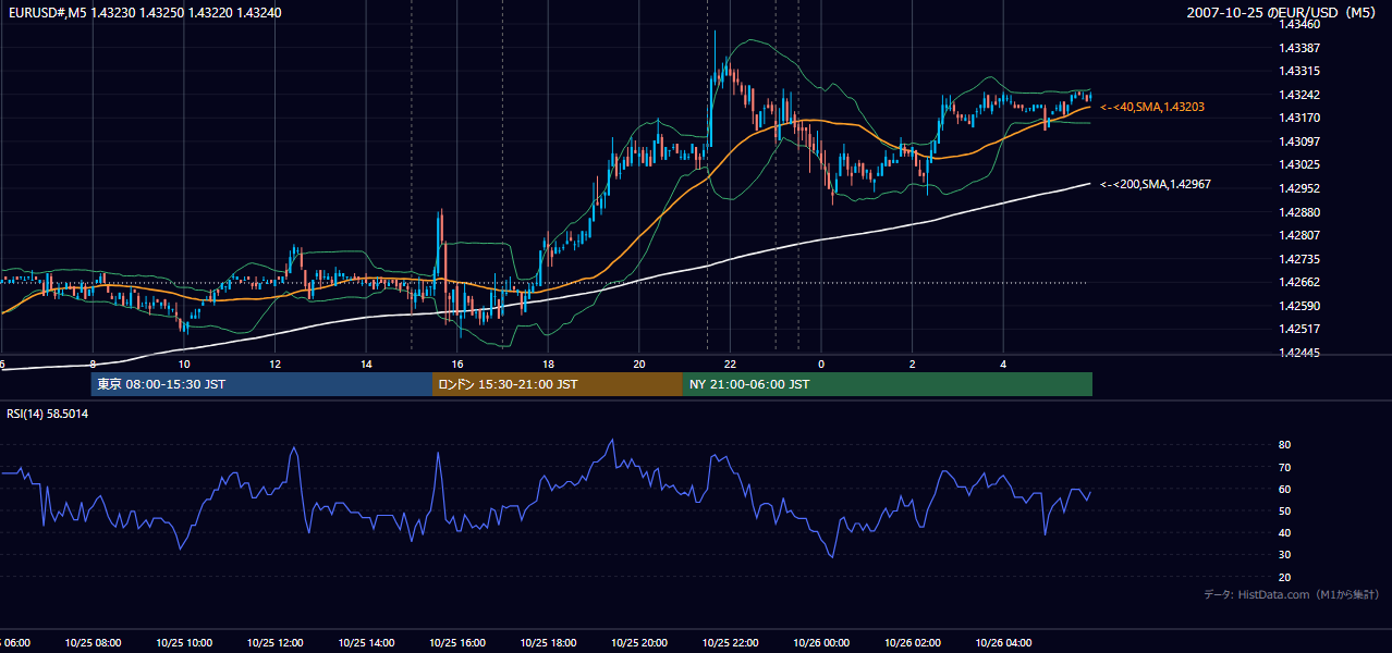 2007-10-25(木) EUR/USD 5分足チャート