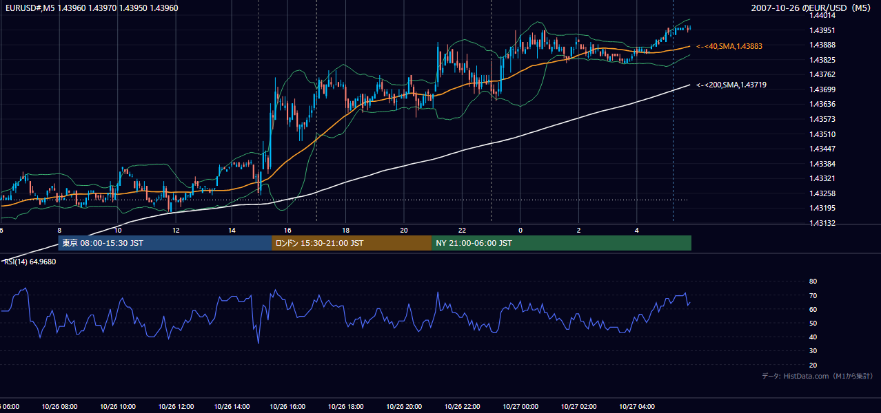 2007-10-26(金) EUR/USD 5分足チャート