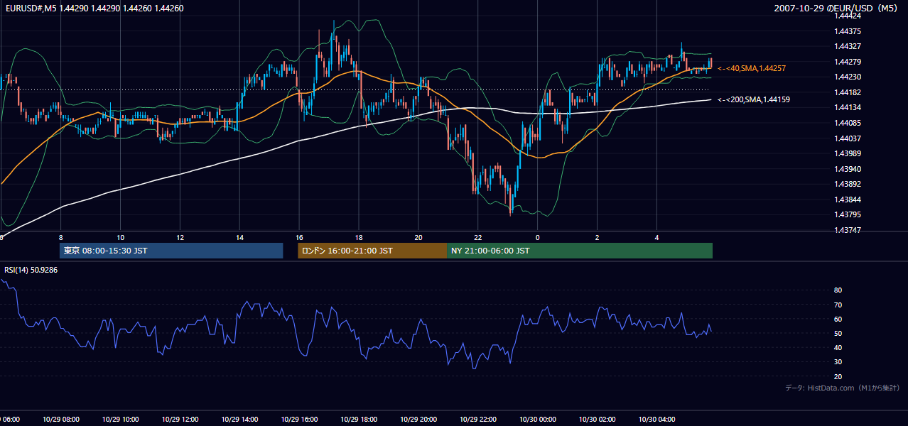 2007年10月29日(月) EUR/USD 5分足チャート