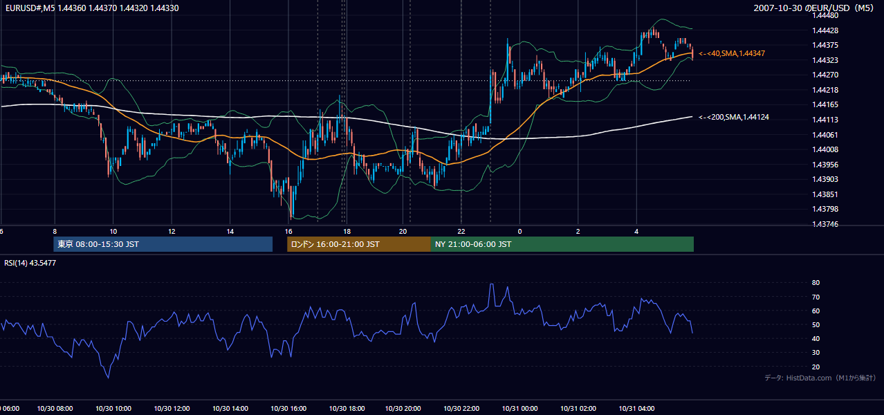 2007年10月30日(火) EUR/USD 5分足チャート