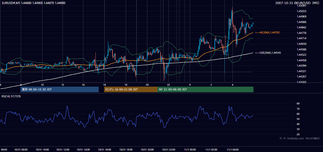 2007年10月31日(水) EUR/USD 5分足チャート