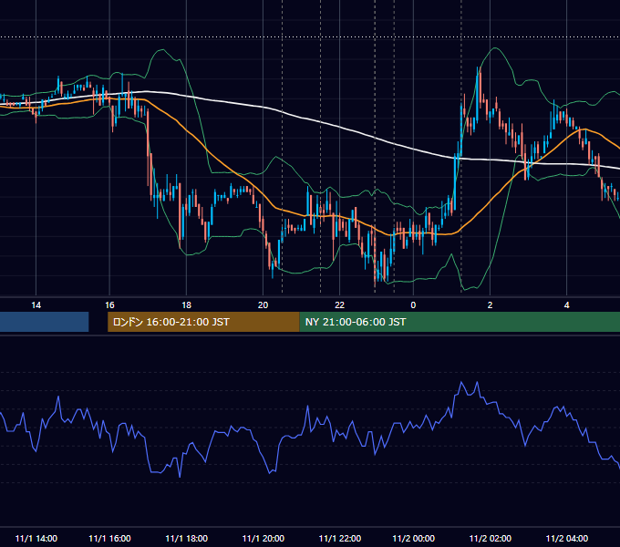 2007年11月1日（木） EUR/USD 5分足チャート