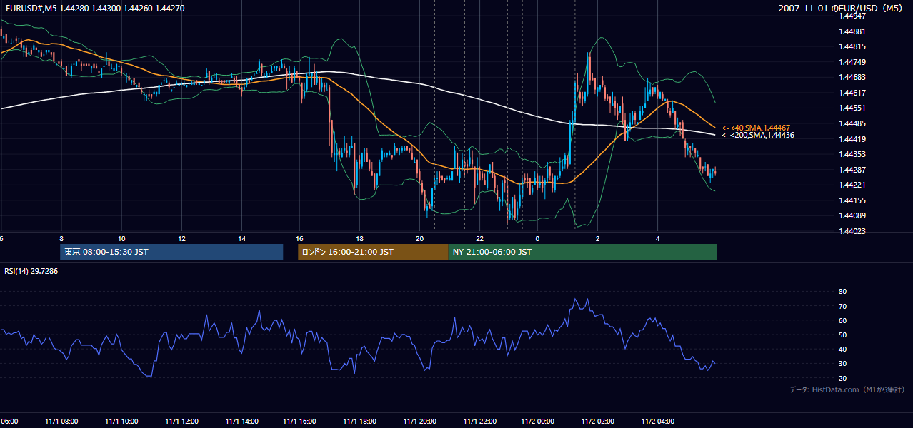 2007-11-01(木) EUR/USD 5分足チャート