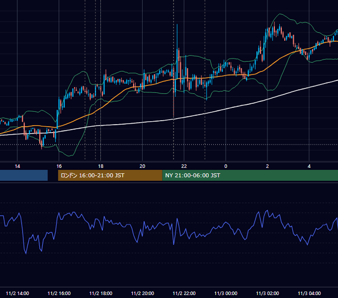 2007年11月2日（金） EUR/USD 5分足チャート
