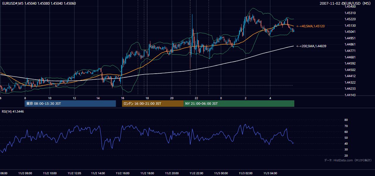 2007年11月2日(金) EUR/USD 5分足チャート