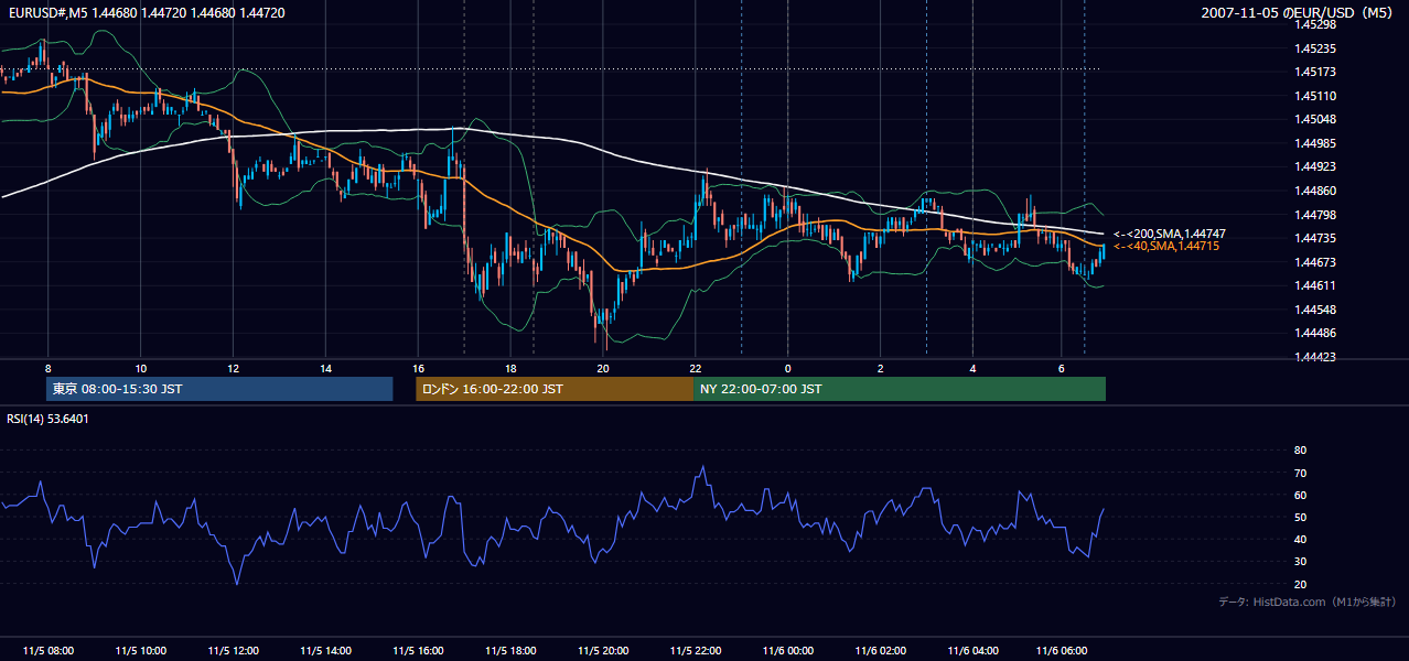 2007-11-05(月) EUR/USD 5分足チャート