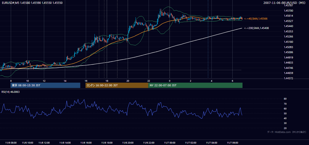 2007-11-06(火) EUR/USD 5分足チャート